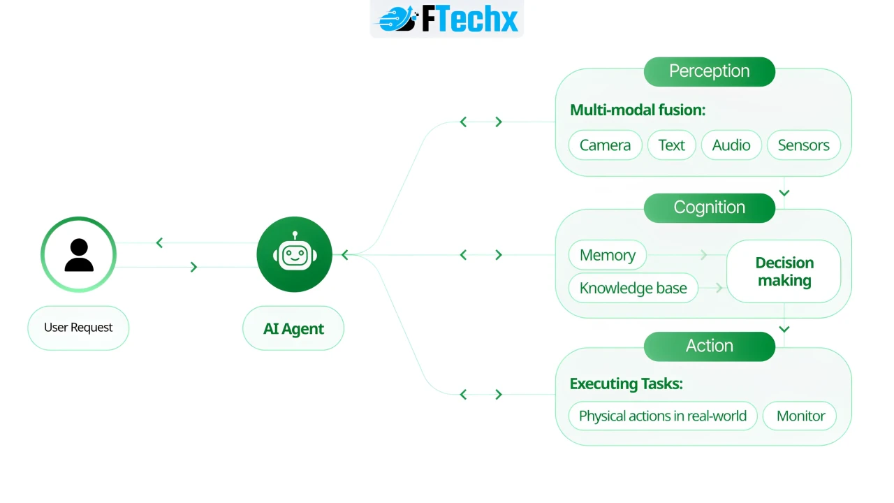Agentic AI là gì? Công nghệ AI tự hành động đang thay đổi cuộc chơi so với GenAI