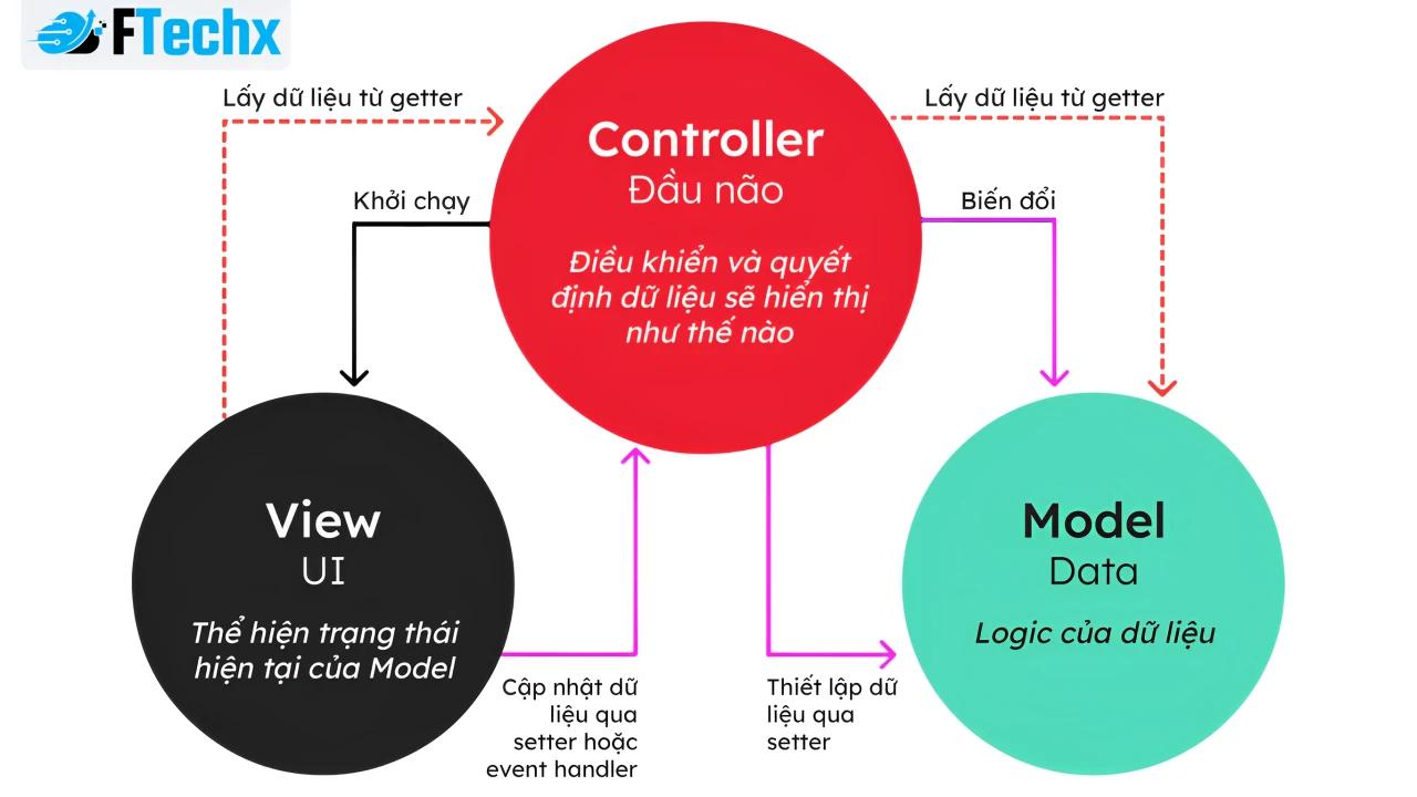 Cấu Trúc Của Mô Hình MVC