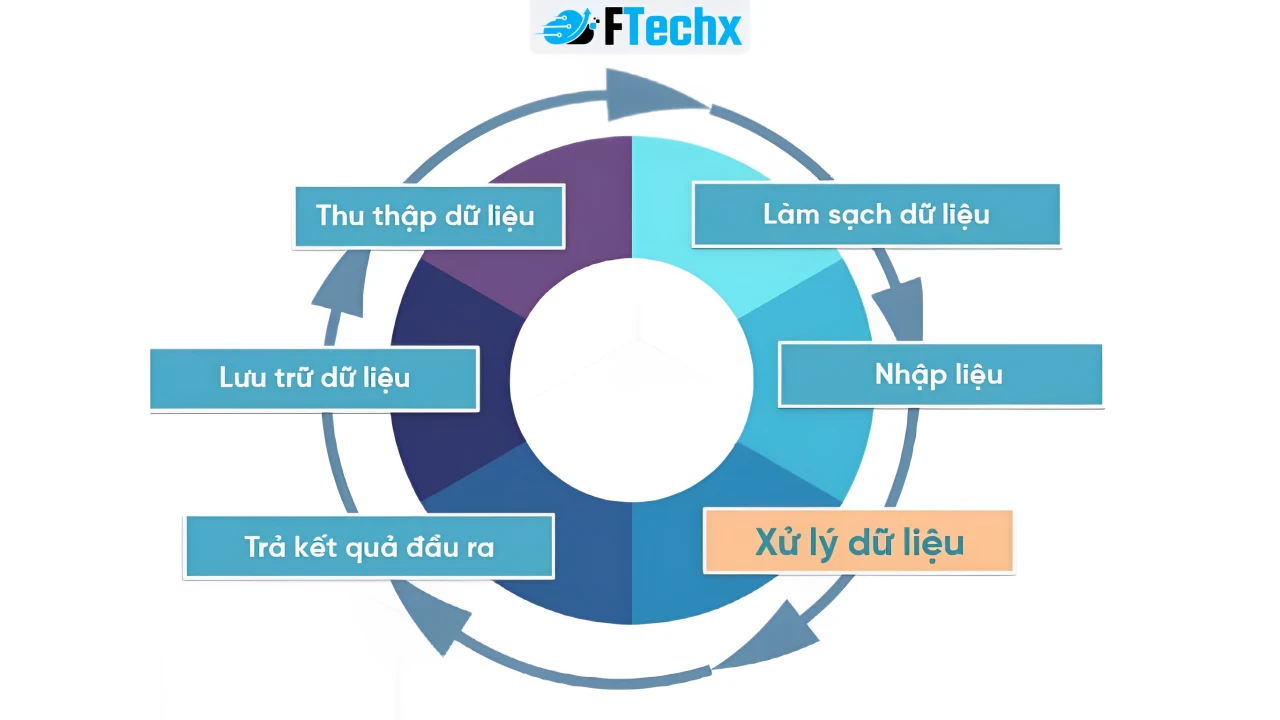 Sơ đồ các bước từ thu thập đến trực quan hóa dữ liệu trong một quy trình chuyên nghiệp