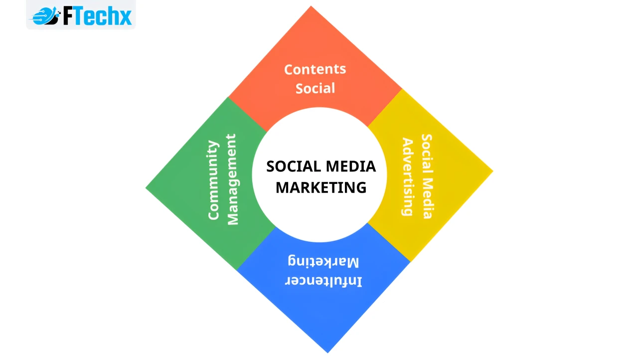 Các hình thức Social Media Marketing phổ biến