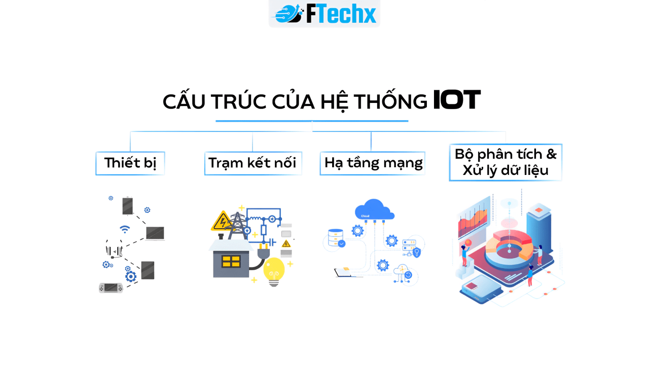 Sơ đồ cấu trúc hệ thống IoT cơ bản