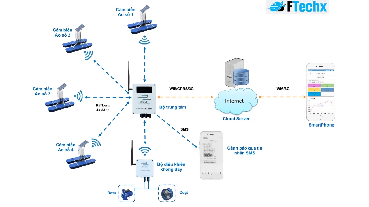 Quá trình truyền dữ liệu trong hệ thống IoT