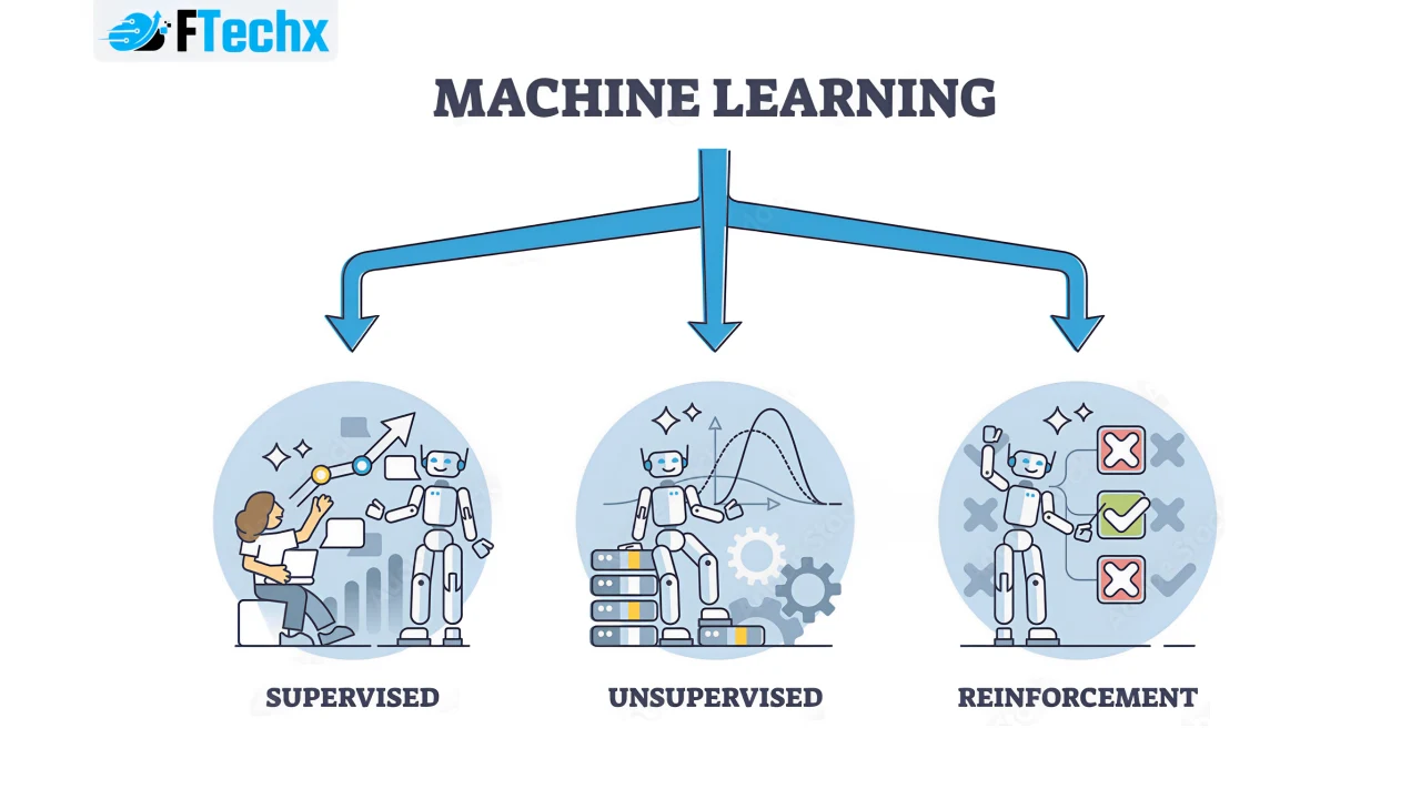 Ba loại hình Machine Learning phổ biến: Học có giám sát, Học không giám sát, và Học tăng cường.