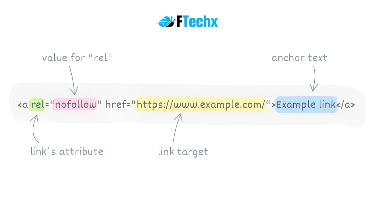 Cấu trúc thẻ a href trong HTML cho external link, bao gồm các thuộc tính quan trọng như target_blank và các giá trị rel cho liên kết ngoài.