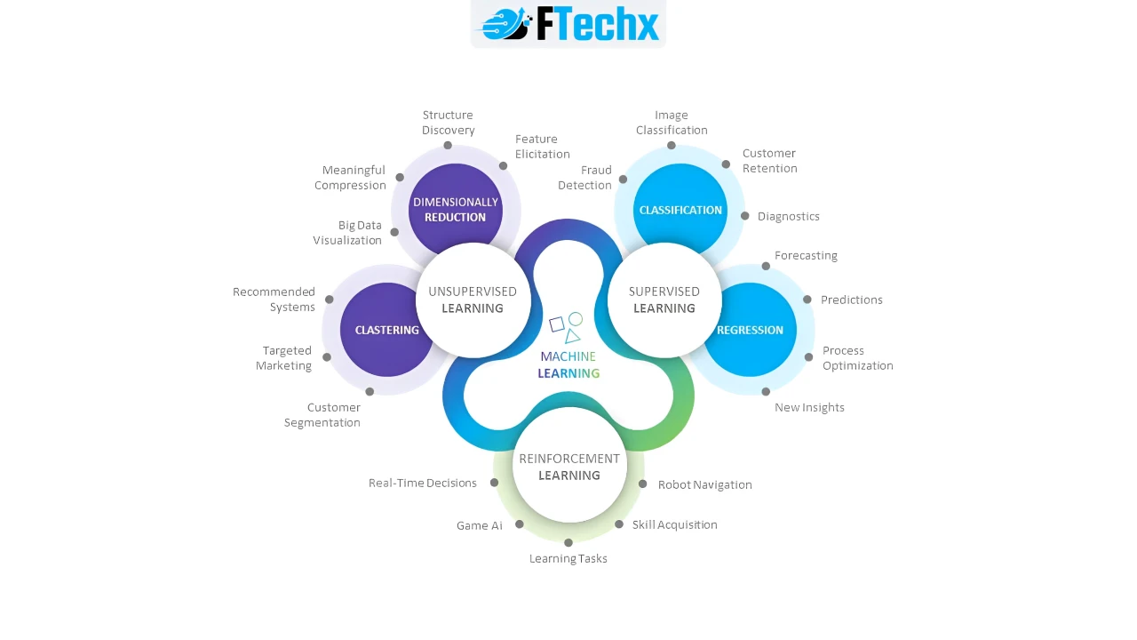 Lộ trình học Machine Learning cơ bản cho người mới bắt đầu bao gồm toán, lập trình và thực hành.