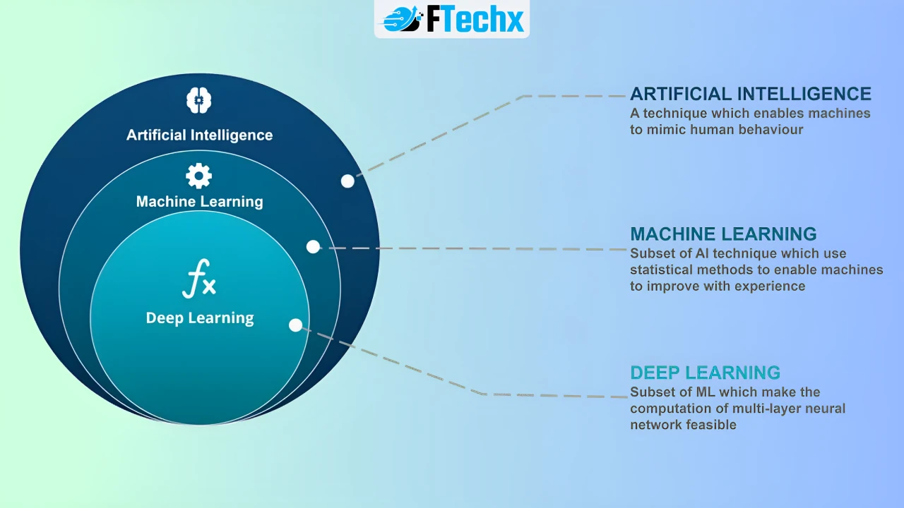 Sơ đồ thể hiện mối quan hệ phân cấp giữa Trí tuệ nhân tạo (AI), Machine Learning (Học máy) và Deep Learning (Học sâu).