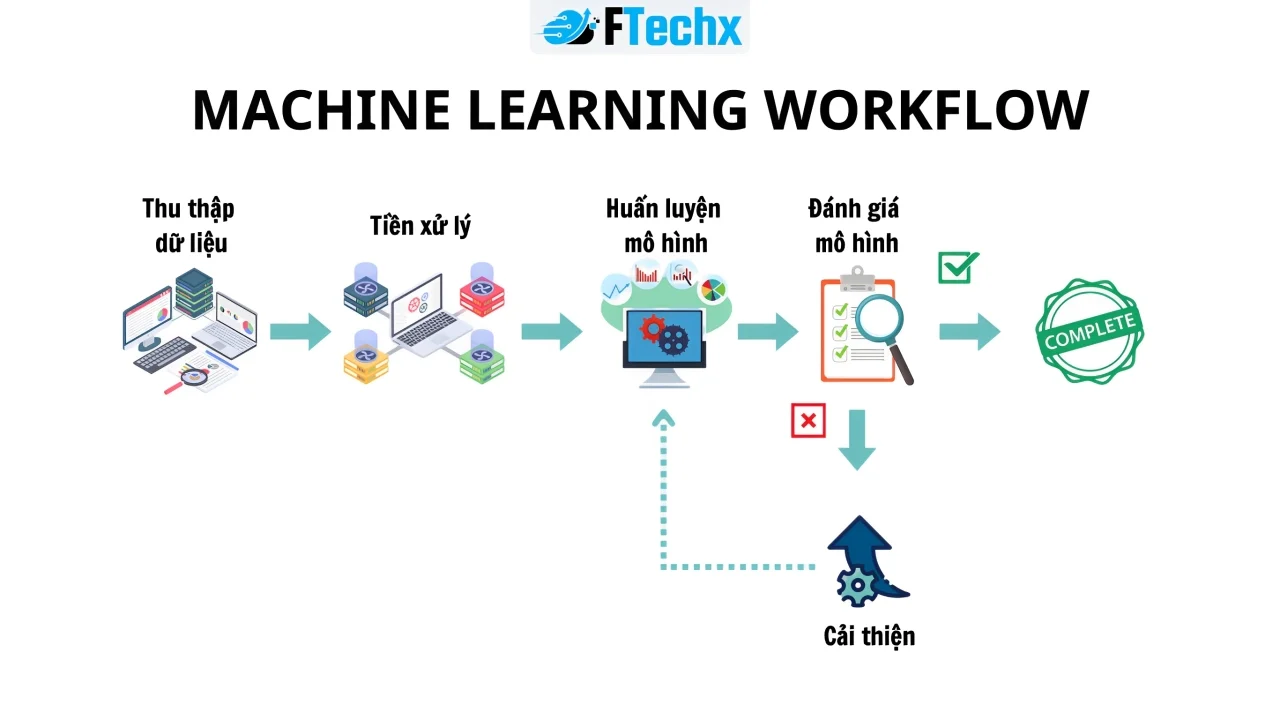 Quy trình 5 bước chuẩn giúp một dự án Machine Learning đi từ ý tưởng đến ứng dụng thành công.